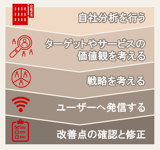 リブランディングを行う手順