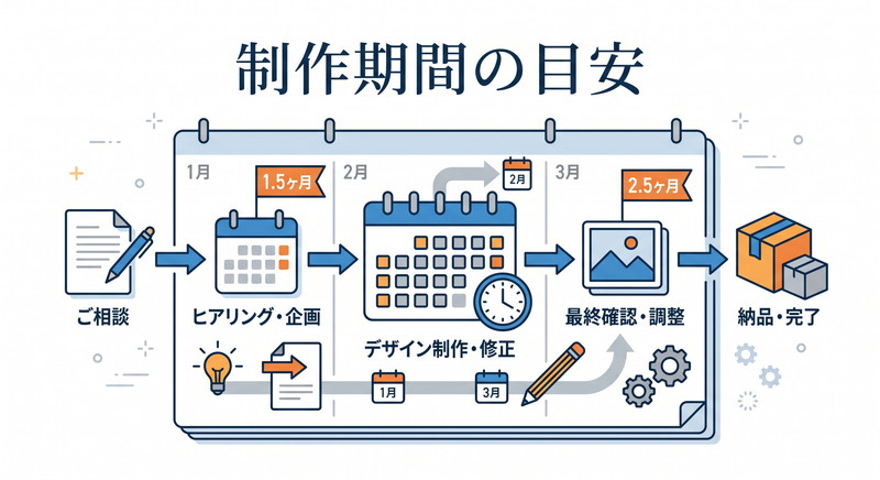 制作期間の目安