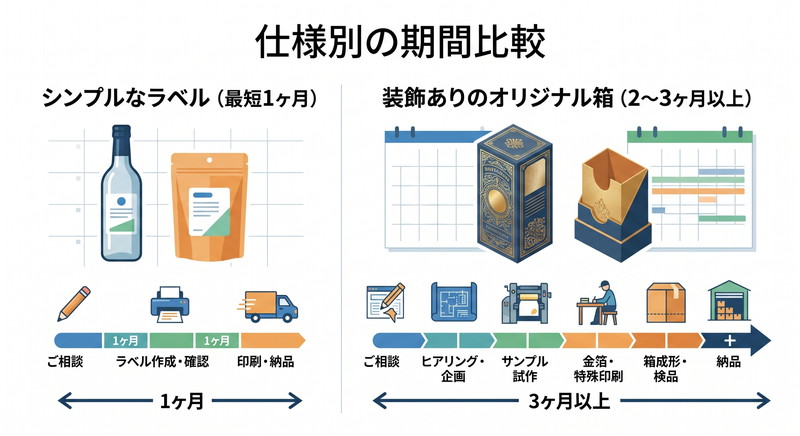 仕様別の期間比較